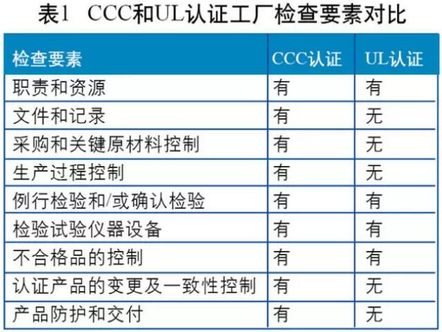 3C认证的工厂检查模式为“质保能力+一致性检查+抽样检测”，UL认证在工厂检查时则没有明确的质量包管能力的要求。两者检查要素的比较剖析如图所示。