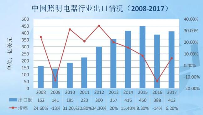 中国照明电器行业出口情况