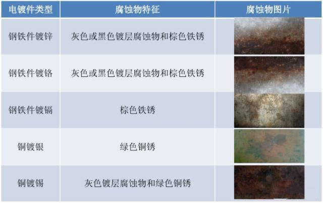 常见电镀件盐雾试验后的腐化特征表