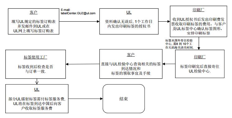 UL 混淆型镭射标签申请流程图