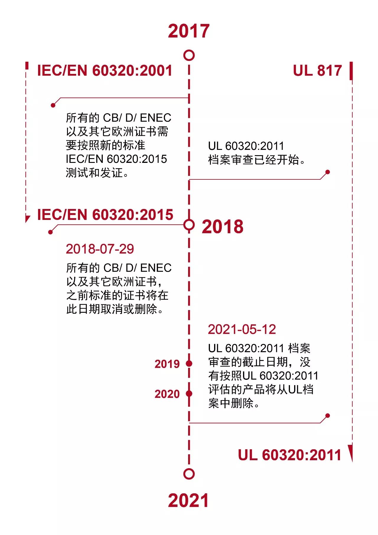 耦合器UL认证标准UL 60320-1与IEC/EN60320-1的关系