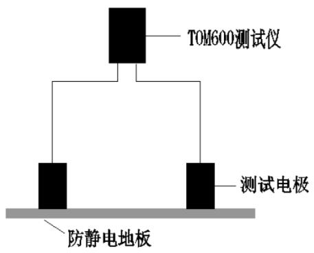 每点丈量其4个对角地板的外貌电阻值，取最大值并纪录数据