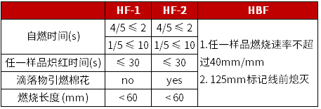 UL 94 HBF 判定条件