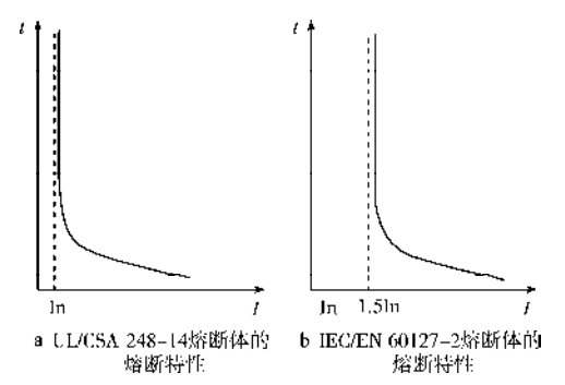 熔断体的熔断特性