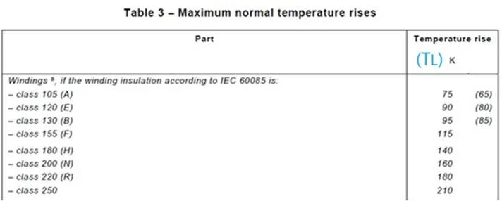 这个Δt是基于目今使用情况125°C得出的，不可直接比照标准IEC/EN 60335-1表3中的温升限值TL