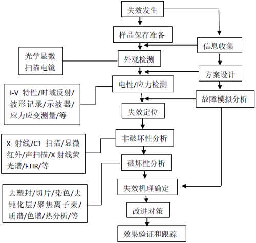 失效剖析流程.png