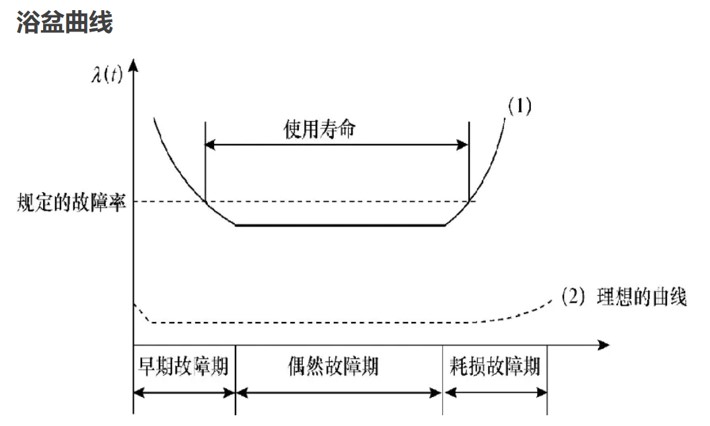 元器件筛选浴盘曲线