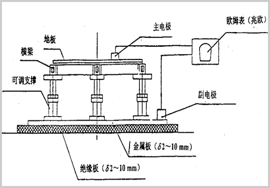 运动地板系统电阻丈量.jpg