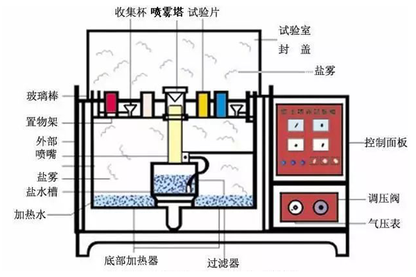 盐雾试验第三方检测机构