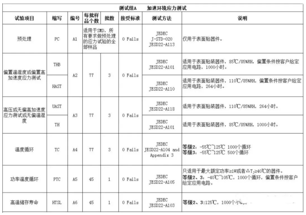 A组：AEC-Q100情况压力测试